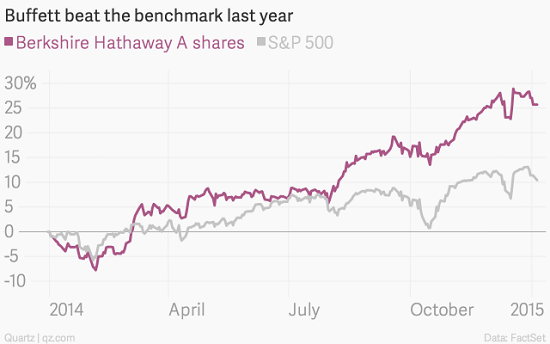 伯克希尔·哈撒韦2014年股价表现